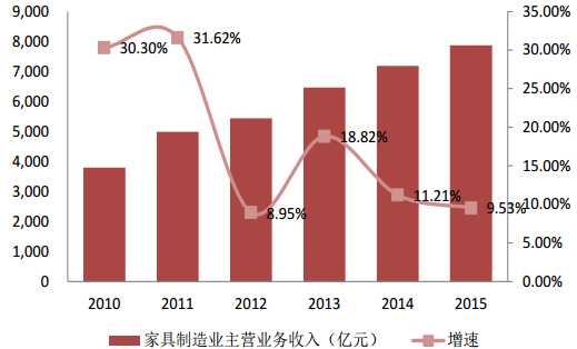 近年来家具厂收入及趋势 近年来家具厂收入及趋势